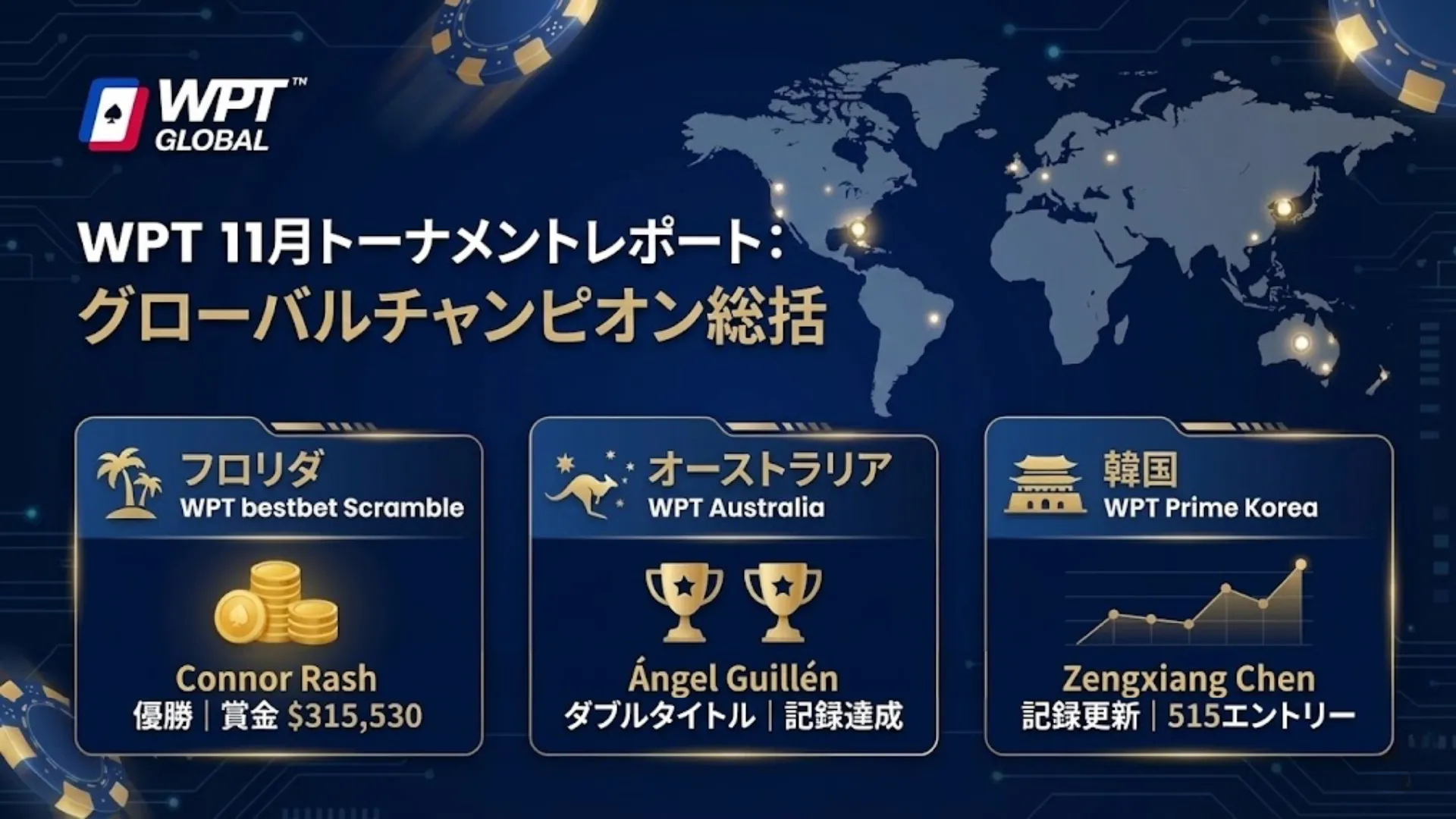 PokerOfferによるWPT 11月大会レポートのカバー画像。コナー・ラッシュ、アンヘル・ギジェン、曾祥辰の優勝結果を表示。