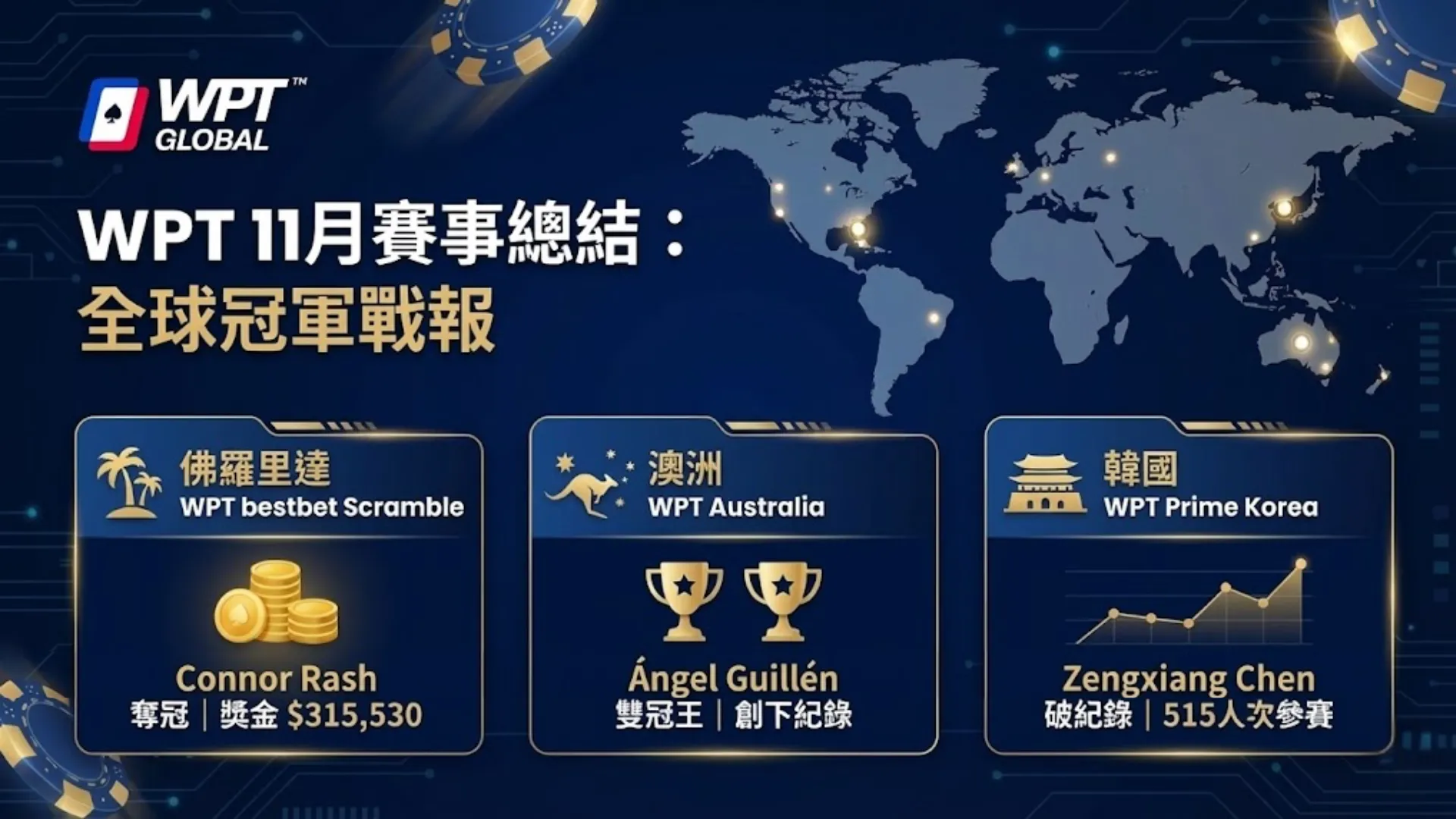 PokerOffer製作的WPT 11月賽事報告封面圖，展示了Connor Rash、Ángel Guillén及曾祥辰的冠軍成績。