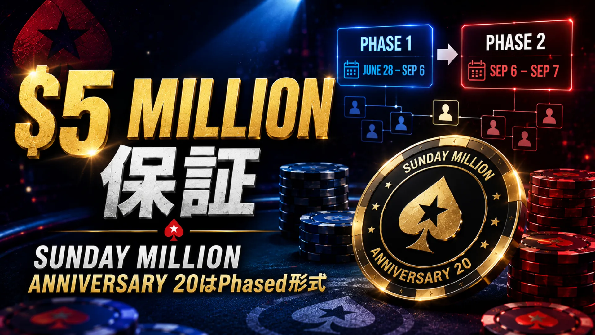PokerStars Sunday Million Anniversary 20のカバー画像。ダークなポーカー背景に$5 Million保証、Phase 1からPhase 2へのパネル、チップ、Anniversary 20バッジを表示。