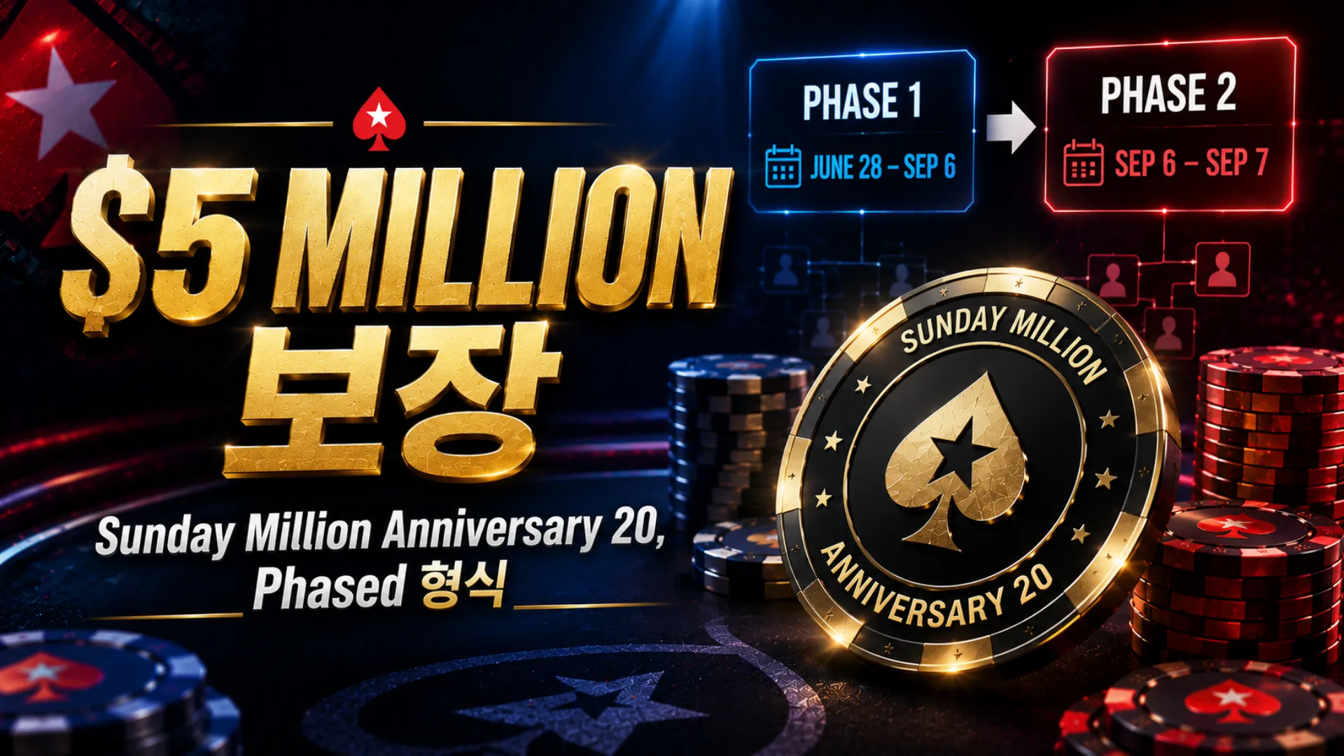 PokerStars Sunday Million Anniversary 20 커버 이미지, 어두운 포커 배경에 $5 Million 보장 문구, Phase 1에서 Phase 2로 이어지는 패널, 포커 칩, Anniversary 20 배지 포함.