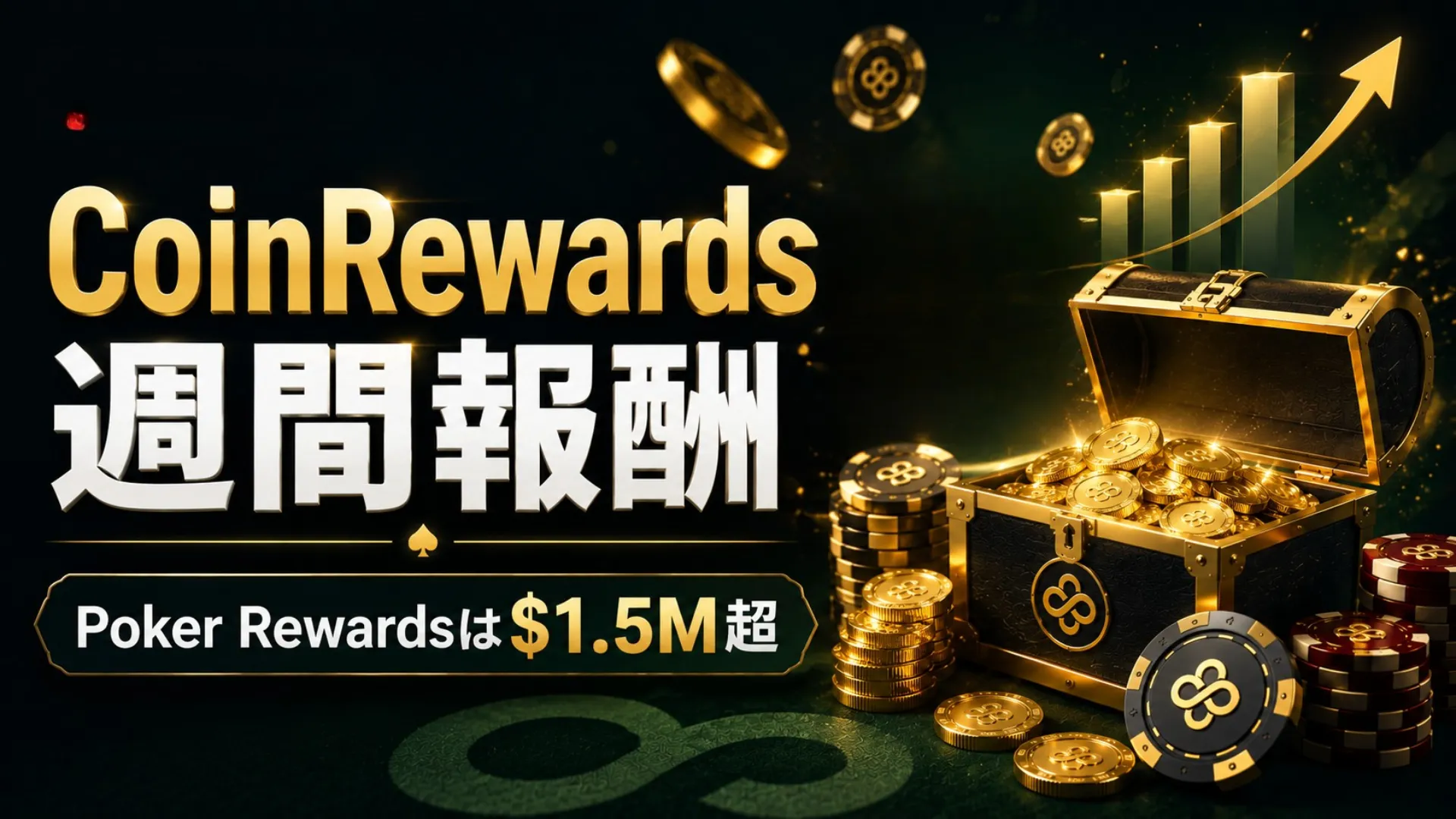 CoinRewardsを伝えるダーク基調のカバー画像、金貨、ポーカーチップ、報酬チェストとPoker Rewards $1.5M超を表示