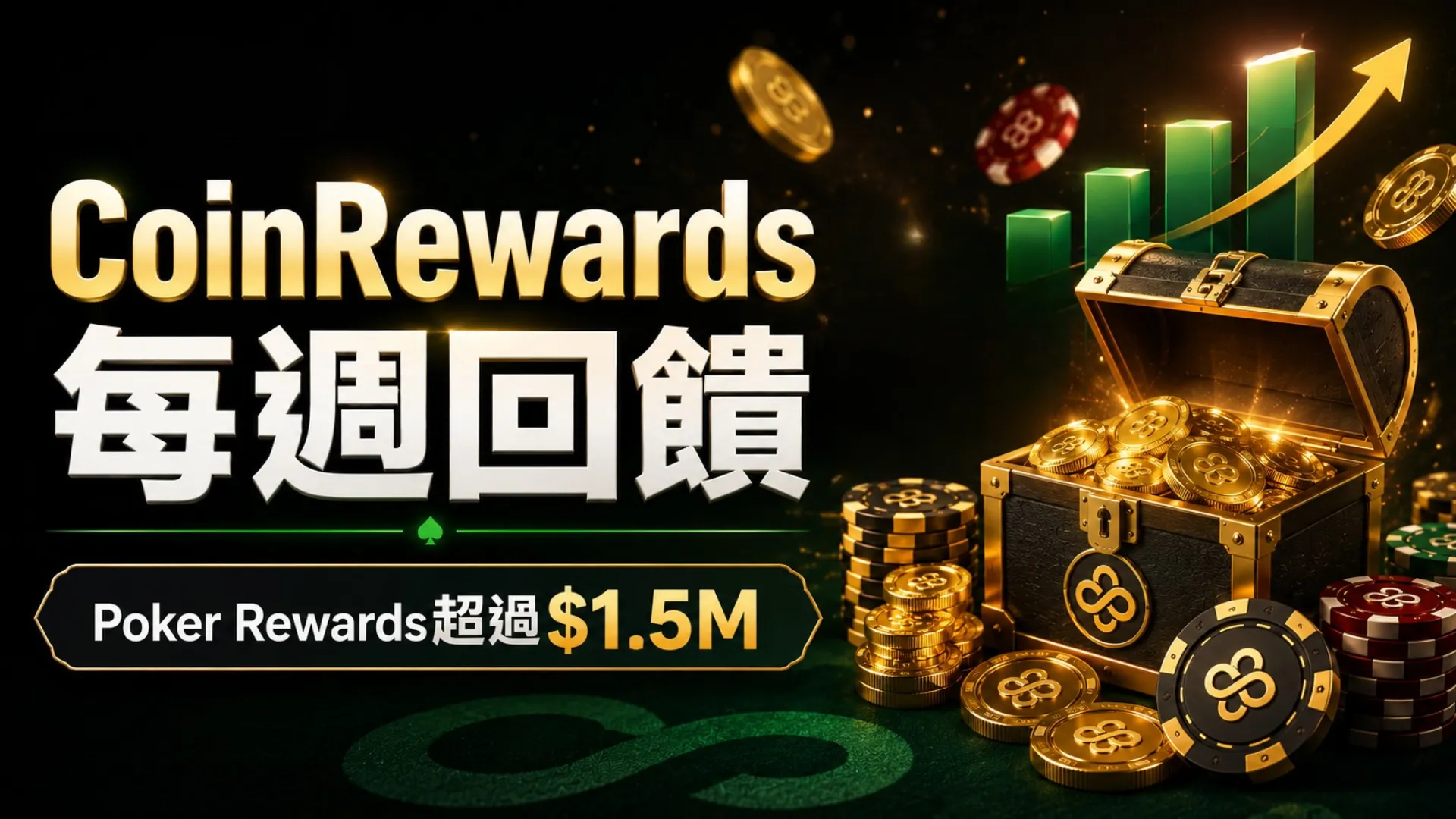 CoinRewards封面圖，以金幣、撲克籌碼、獎勵寶箱與深色背景呈現Poker Rewards超過$1.5M