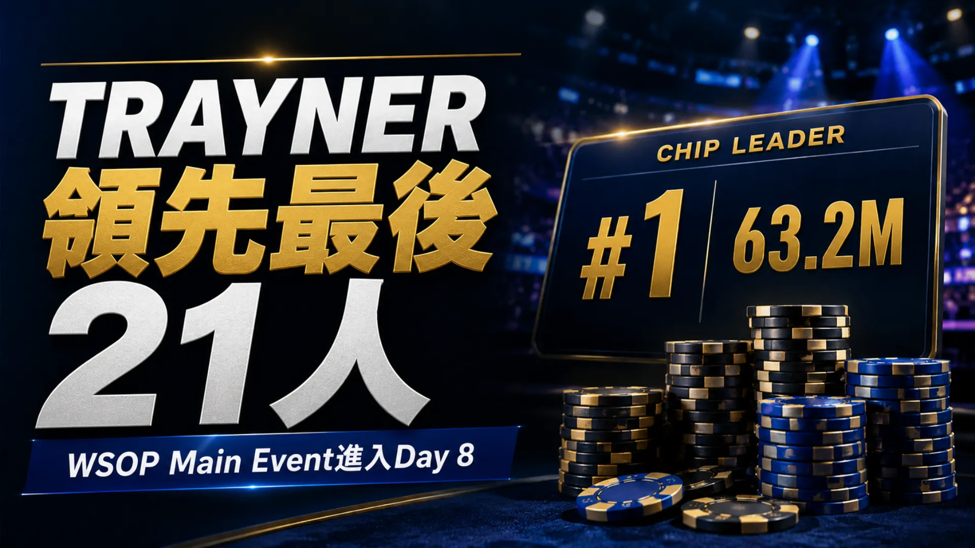 2026 WSOP Main Event封面圖，以深色賽事氛圍、籌碼堆與63.2M籌碼領先面板呈現Malcolm Trayner領先最後21人