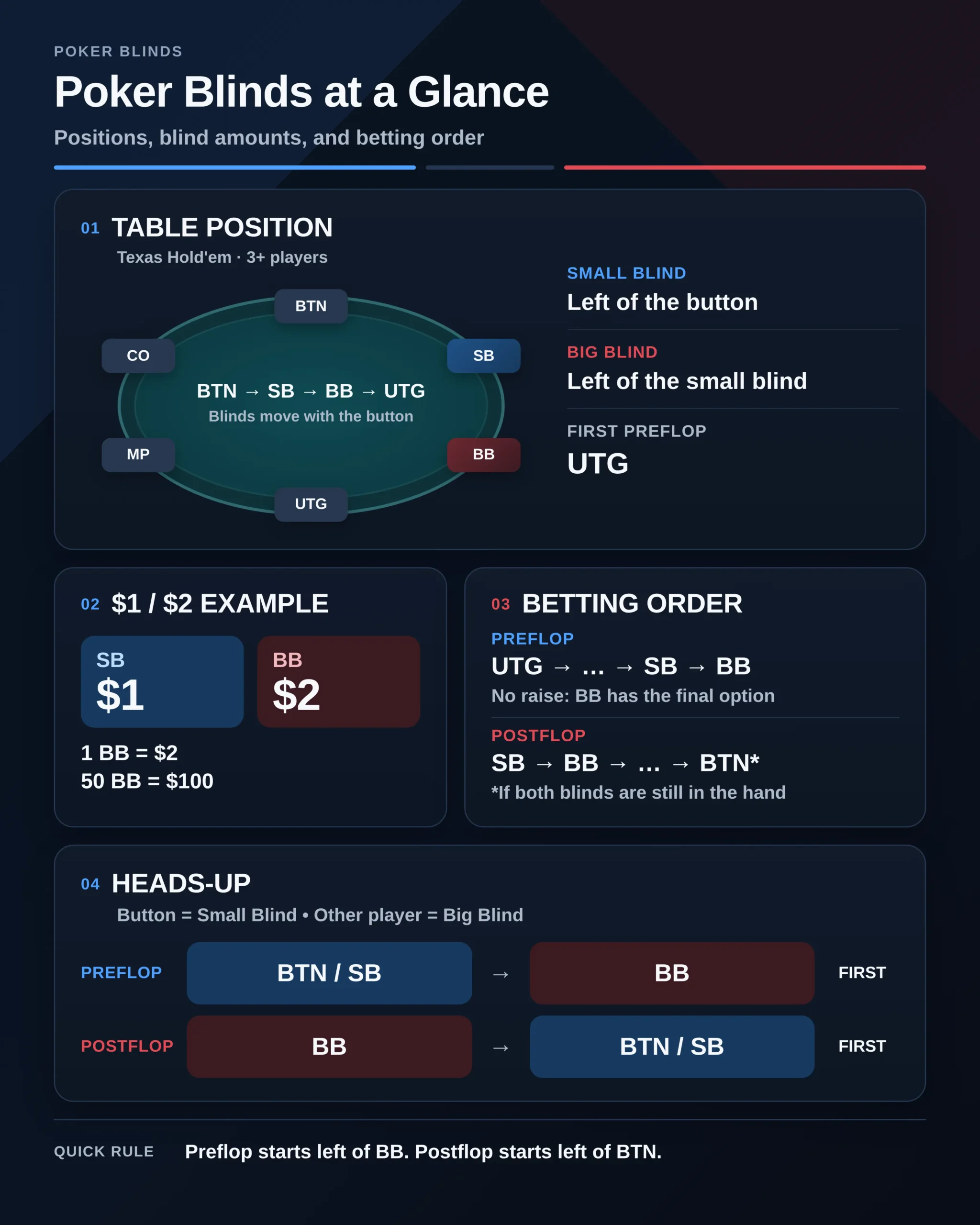 Poker blinds infographic showing small blind and big blind positions, $1/$2 blind amounts, preflop and postflop betting order, and heads-up rules