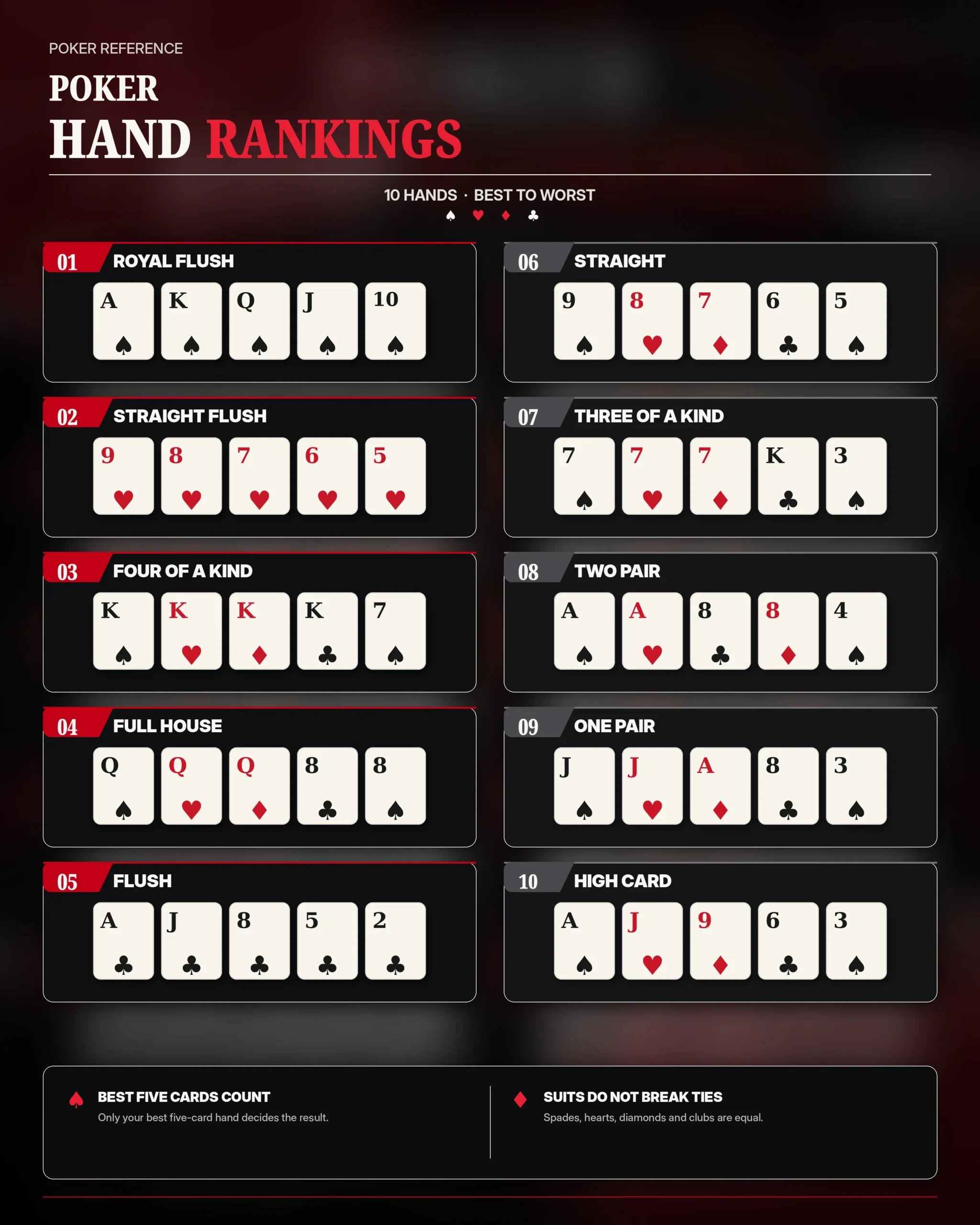 Poker hand rankings chart showing all 10 hands from Royal Flush to High Card
