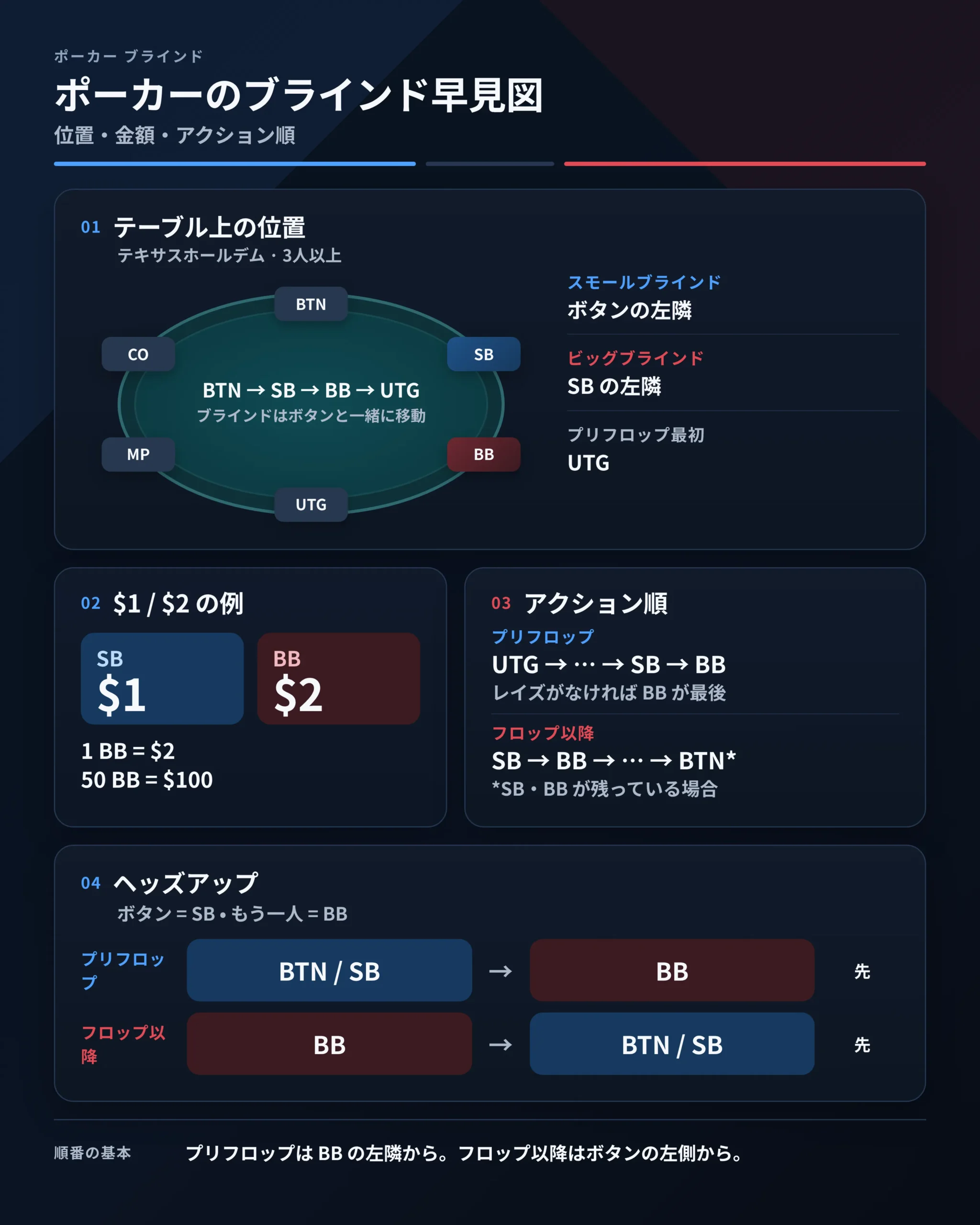 ポーカーのブラインド図解。SB・BBの位置、$1/$2のブラインド額、プリフロップとフロップ以降の順番、ヘッズアップのルールを解説