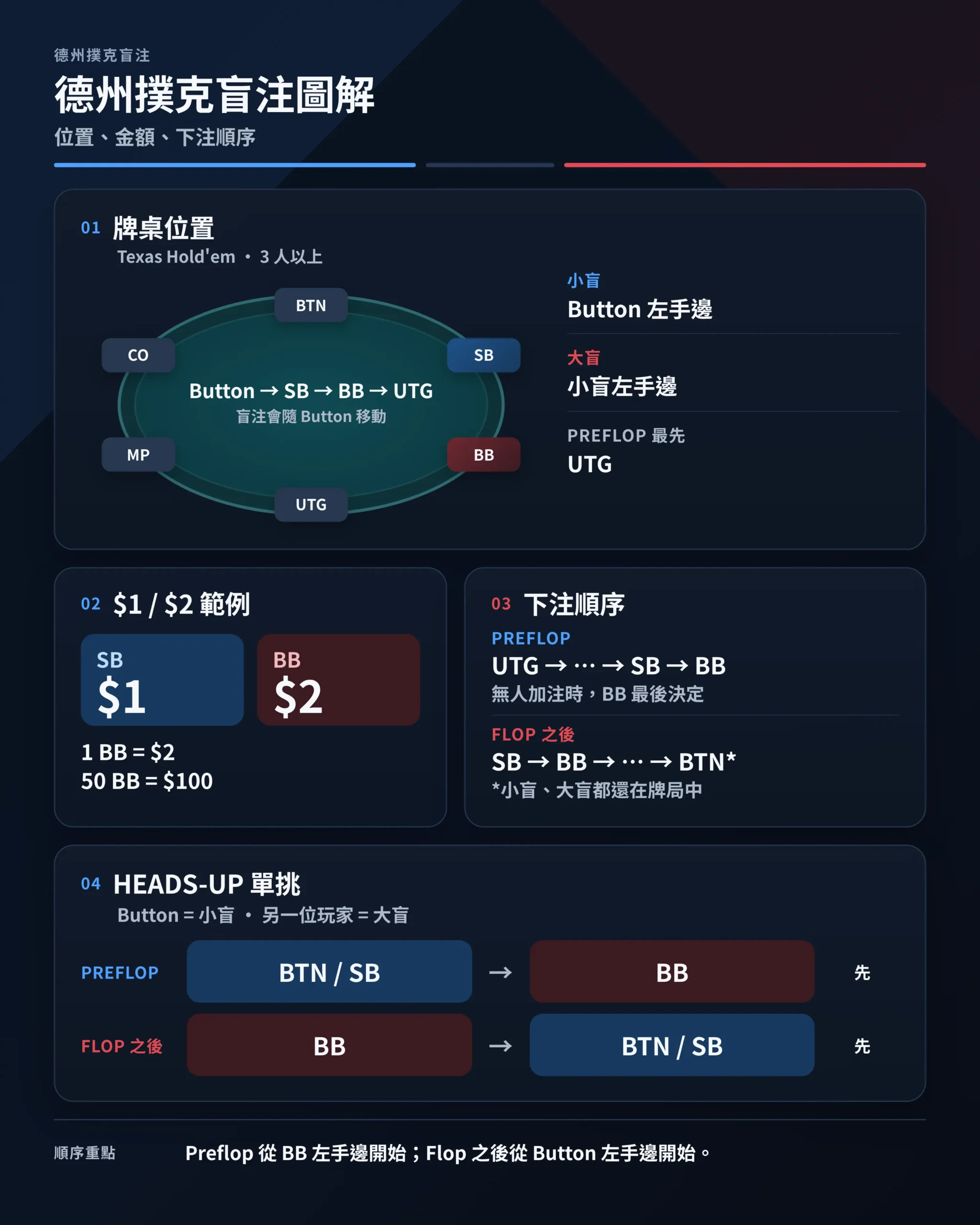 德州撲克盲注資訊圖，整理小盲與大盲位置、$1/$2 盲注金額、Preflop 與 Flop 後順序，以及 Heads-Up 規則