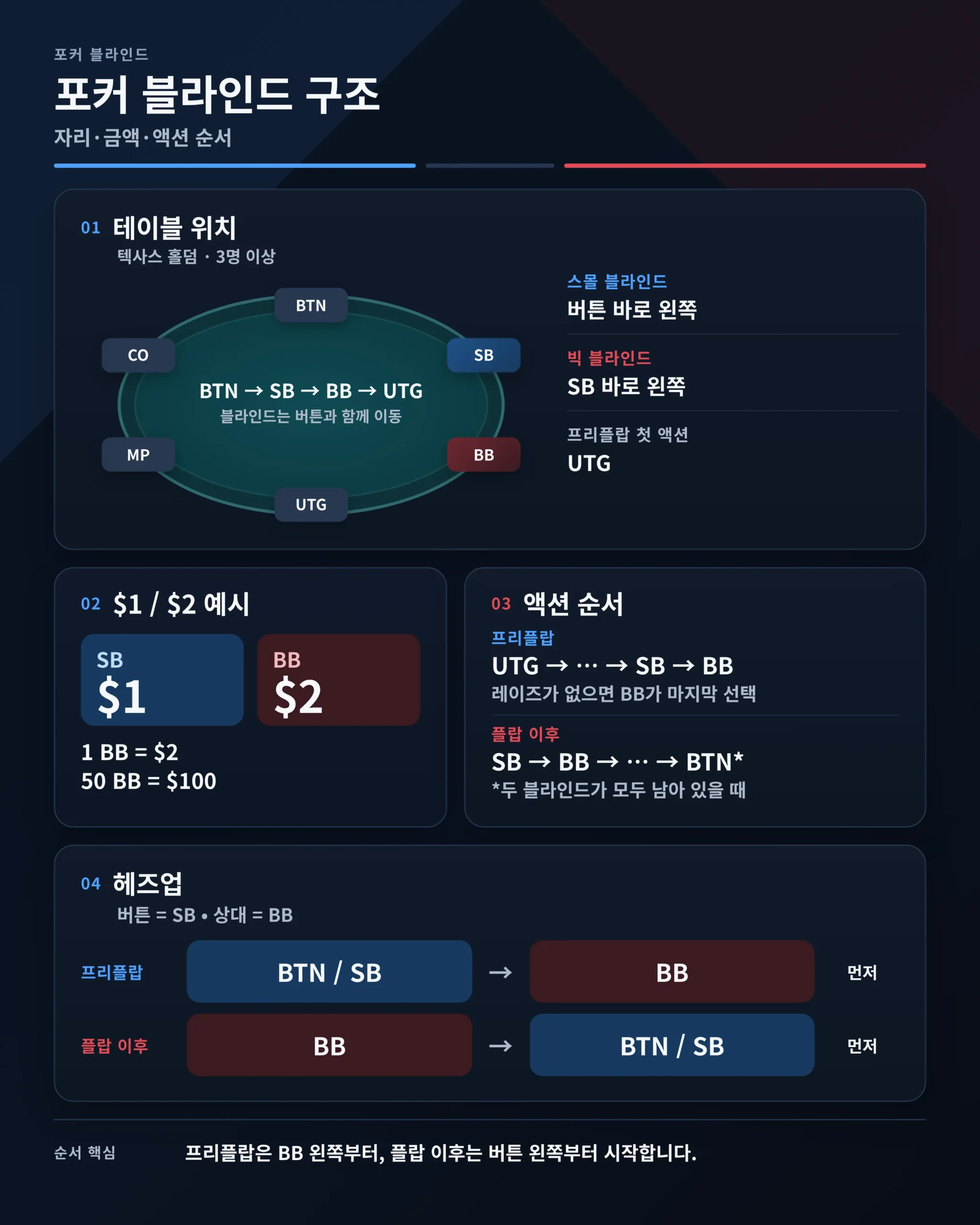 포커 블라인드 인포그래픽으로 스몰 블라인드와 빅 블라인드 위치, $1/$2 금액, 프리플랍과 플랍 이후 순서, 헤즈업 규칙을 설명