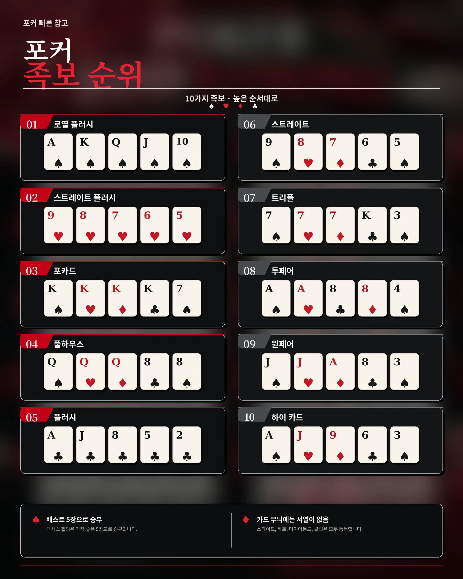 로열 플러시부터 하이 카드까지 10가지 포커 족보를 높은 순서대로 정리한 표